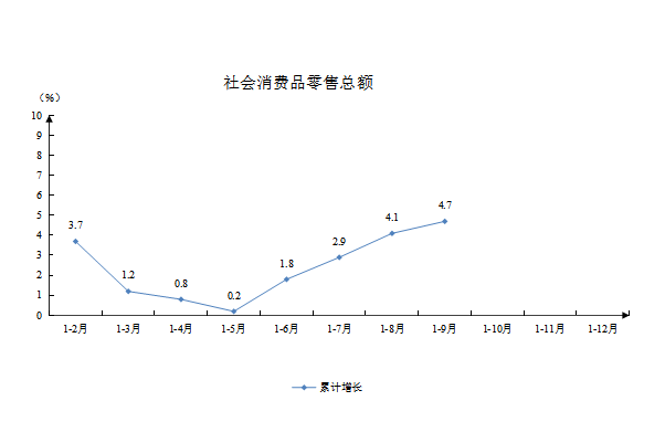 社会消费品零售总额.png