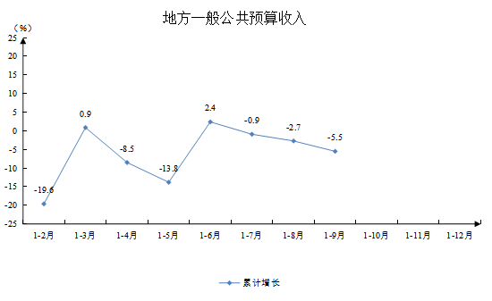 地方一般公共预算收入.png