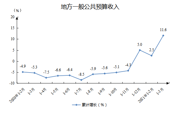 地方一般公共预算收入.png