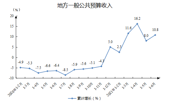 地方一般公共预算收入.png