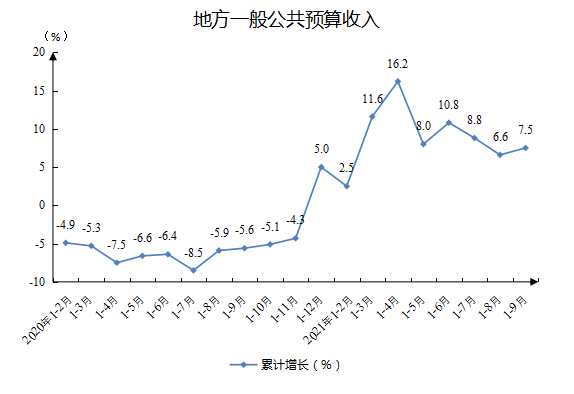 地方一般公共预算收入.png