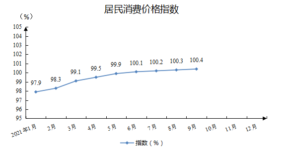 居民消费价格指数.png