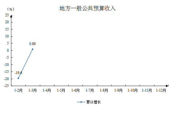 地方一般公共预算收入.png