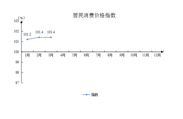 居民消费价格指数.png